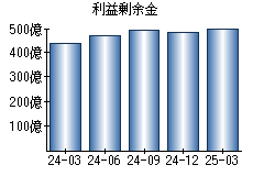 利益剰余金