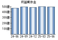 利益剰余金
