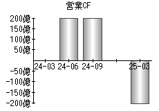 営業活動によるキャッシュフロー