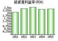 総資産利益率(ROA)
