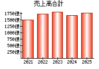 売上高合計