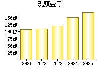 現預金等