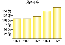 現預金等
