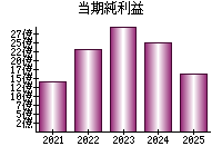 当期純利益
