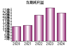 当期純利益