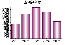 当期純利益