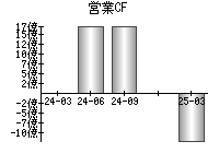 営業活動によるキャッシュフロー