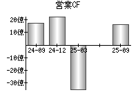 営業活動によるキャッシュフロー
