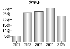営業活動によるキャッシュフロー