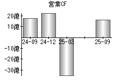 営業活動によるキャッシュフロー