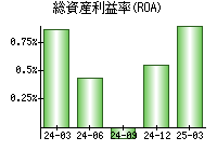 総資産利益率(ROA)