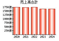 売上高合計