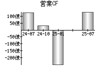営業活動によるキャッシュフロー