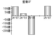 営業活動によるキャッシュフロー