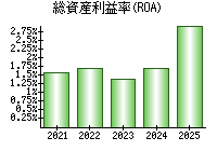 総資産利益率(ROA)