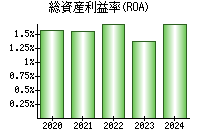 総資産利益率(ROA)