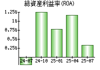 総資産利益率(ROA)