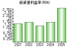 総資産利益率(ROA)