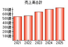 売上高合計