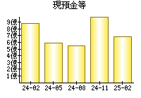 現預金等