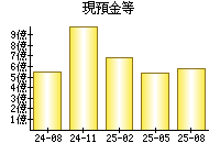 現預金等