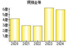 現預金等