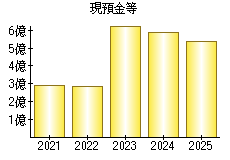 現預金等