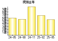 現預金等