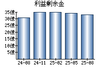 利益剰余金