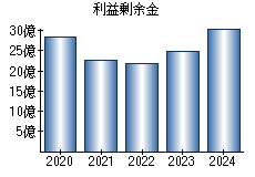 利益剰余金