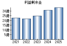 利益剰余金