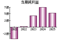 当期純利益