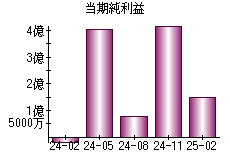 当期純利益