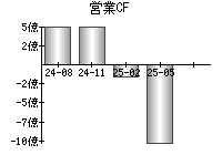 営業活動によるキャッシュフロー