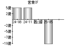 営業活動によるキャッシュフロー
