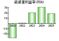総資産利益率(ROA)