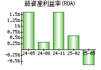総資産利益率(ROA)