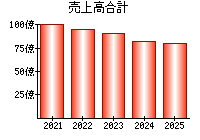 売上高合計