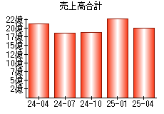 売上高合計