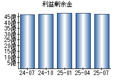 利益剰余金