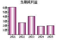 当期純利益