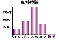 当期純利益