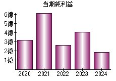 当期純利益
