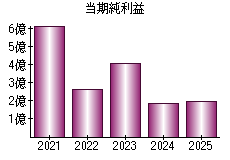 当期純利益
