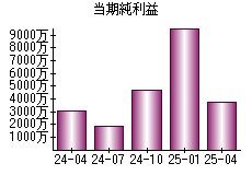 当期純利益