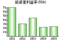 総資産利益率(ROA)