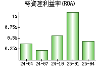 総資産利益率(ROA)