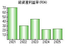総資産利益率(ROA)