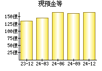 現預金等