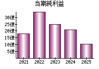 当期純利益